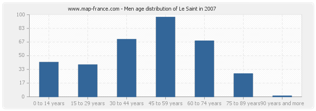 Men age distribution of Le Saint in 2007